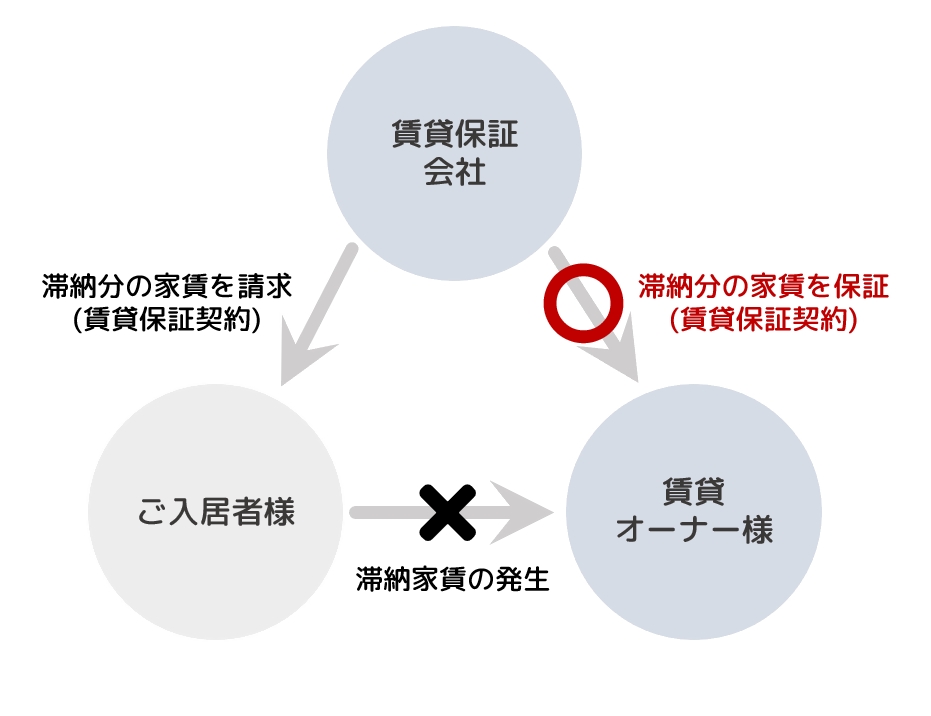 古河市 賃貸 家賃保証